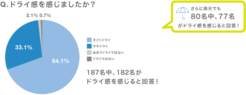 Q.雨天での着用感は？