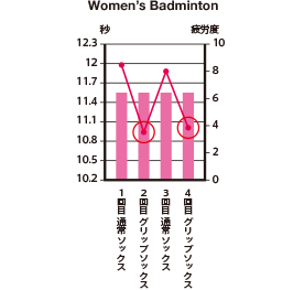 Women's Badminton タイムを測定グラフ