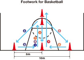Footwork for Basketball