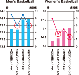 Men's & Women's Basketball タイムを測定グラフ