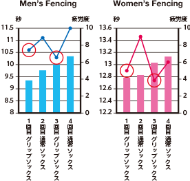 Men's & Women's Fencing タイムを測定グラフ