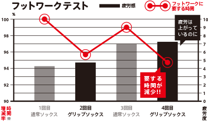 フットワークテスト　グラフ