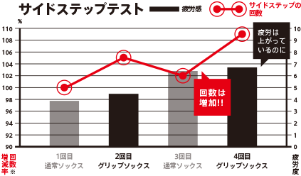 サイドステップテスト　グラフ