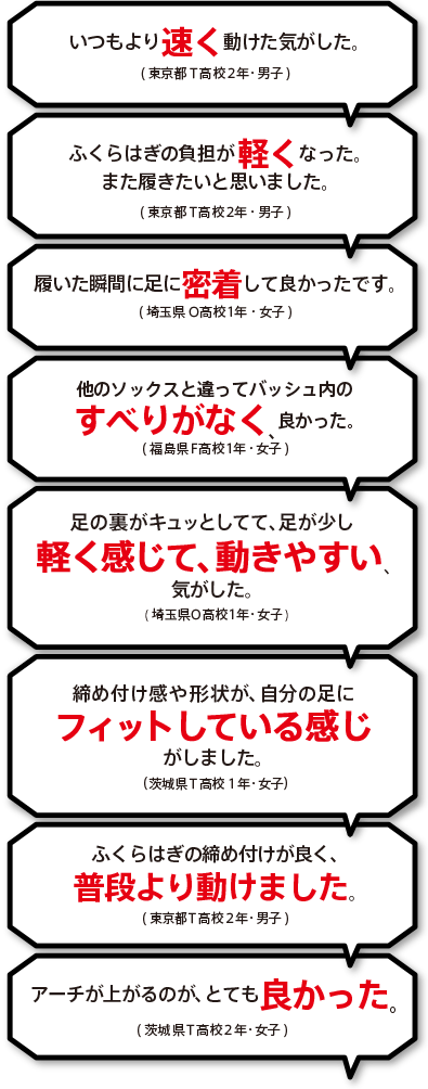 いつもより速く動けた気がした。(東京都T高校２年・男子)　ふくらはぎの負担が軽くなった。また履きたいと思いました。(東京都T高校２年・男子)　はいた瞬間に足に密着して良かったです。(埼玉県O高校1年・女子)　他のソックスと違ってバッシュ内のすべりがなく、良かった。(福島県F高校1年・女子)　足の裏がキュッとしてて、足が少し軽く感じて、動きやすい気がした。（埼玉県O高校1年・女子）締め付け感や形状が、自分の足にフィットしている感じがしました。（茨城県T高校1年・女子）　ふくらはぎの締め付けが良く、普段より動けました。(東京都T高校2年・男子)　アーチが上がるのが、とても良かった。(茨城県T高校2年・女子)