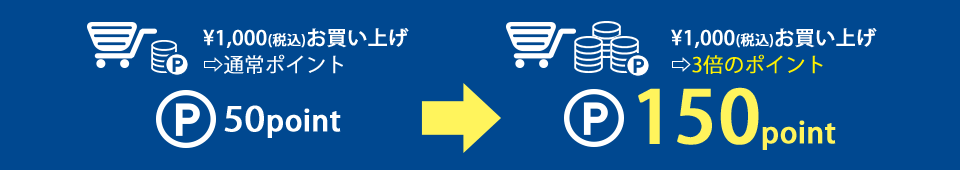 1,000円（税込）お買い上げごとに通常ポイント50ポイントが、キャンペーン期間中3倍の150ポイントになります！